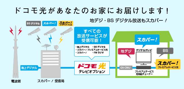 ドコモ光があなたのお家に届けます。
